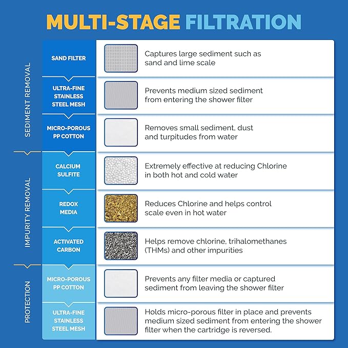 AquaBliss Replacement Multi-Stage Shower Filter Cartridge - Longest Lasting High Output Universal Shower Filter Reduces Chlorine & Toxins in SF220 or SF100. 3-Pack (SFC220)