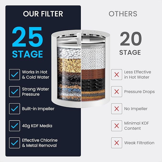 LAIFsolutions Turbo Shower Filter with Rotating Impeller & KDF – High-Pressure, Chlorine Removal, Universal Fit, Easy Install – Hard Water Softener for Hair & Skin Care (Shower Filter)