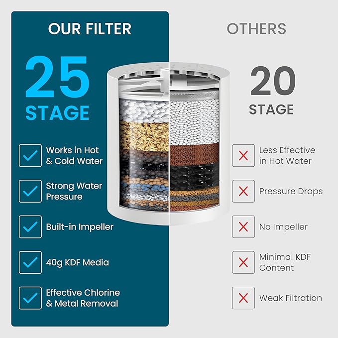 LAIFsolutions Turbo Shower Filter with Rotating Impeller & KDF – High-Pressure, Chlorine Removal, Universal Fit, Easy Install – Hard Water Softener for Hair & Skin Care (Replacement Filters)