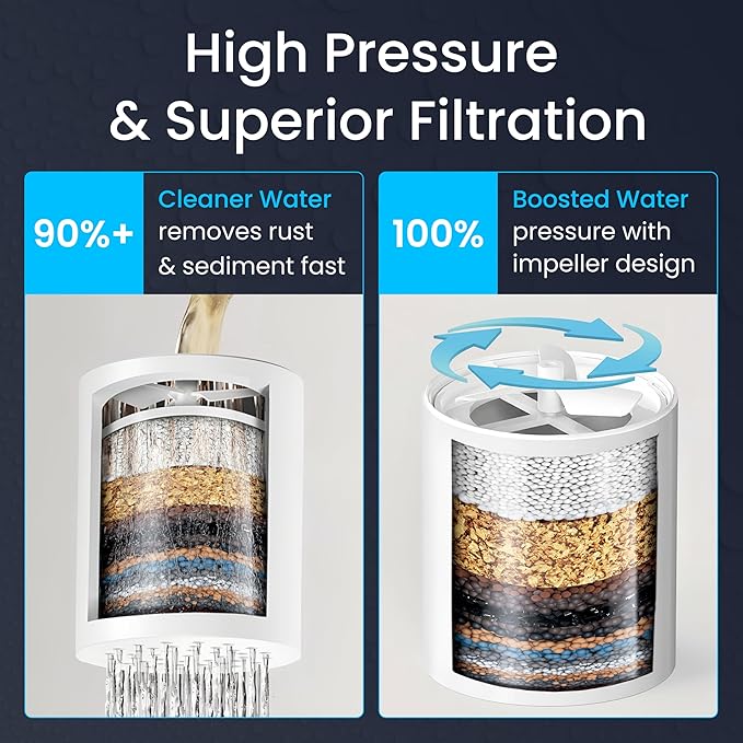 LAIFsolutions Turbo Shower Filter with Rotating Impeller & KDF – High-Pressure, Chlorine Removal, Universal Fit, Easy Install – Hard Water Softener for Hair & Skin Care (Shower Filter)